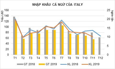 Italy tăng cường nhập khẩu cá ngừ đóng hộp vì dịch Covid-19