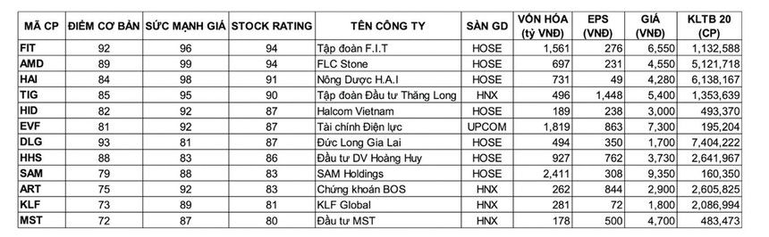 Nhóm cổ phiếu dưới mệnh giá có mức Stock Rating trên 80 (*) (* mức xếp hạng tăng trưởng của cổ phiếu tốt hơn 80% các cổ phiếu còn lại trên thị trường). 