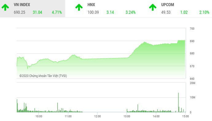 Phiên chiều 25/3: Bùng nổ, VN-Index có phiên tăng mạnh nhất gần 11 năm