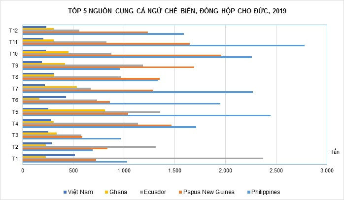 Giữa tâm dịch COVID-19, xuất khẩu cá ngừ của Việt Nam sang Đức tăng 134%