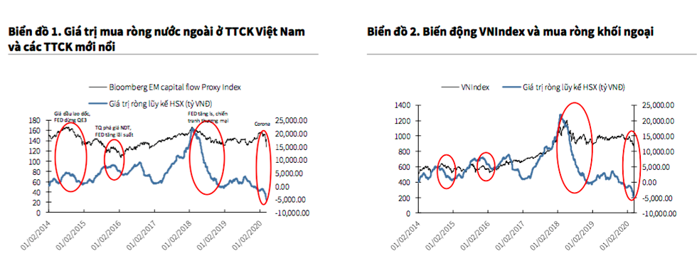 Khối ngoại gia tăng bán ròng vì tác động COVID-19   