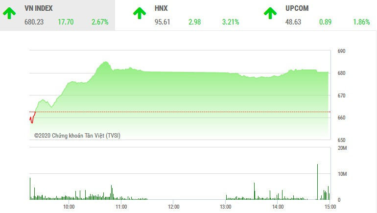 Phiên chiều 1/4: ROS vào sóng, VN-Index giữ vững đà tăng