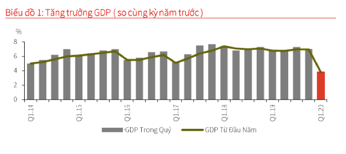 Kinh tế Việt Nam tăng trưởng thấp nhất trong 10 năm qua vì COVID-19  