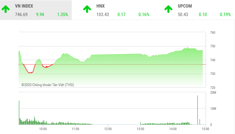 Phiên chiều 7/4: Cổ phiếu lớn tiếp đà, VN-Index tiến gần mốc 750 điểm