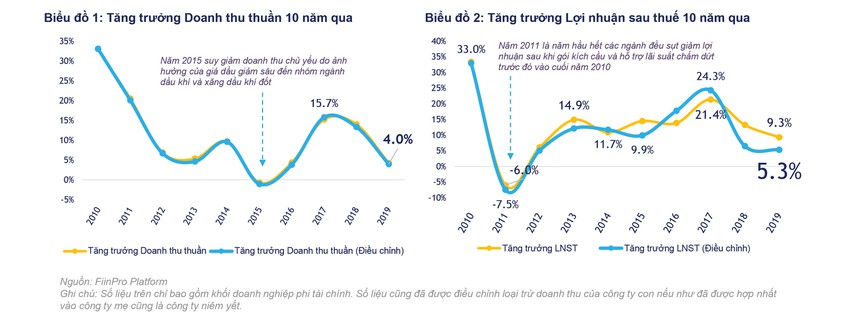   Tăng trưởng doanh thu và lợi nhuận khối doanh nghiệp phi tài chính giai đoạn 2010 - 2019.  