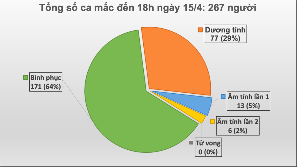 Số ca mắc mới tính đến 18h00 ngày 15/4: 0 ca.