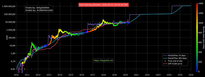 Biểu đồ stock-to-flow của Bitcoin vào ngày 17/4. Nguồn: PlanB/ Digitalik.