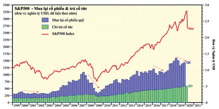  Trong giai đoạn khủng hoảng, các doanh nghiệp S&P giảm hẳn mua Cổ phiếu quỹ.