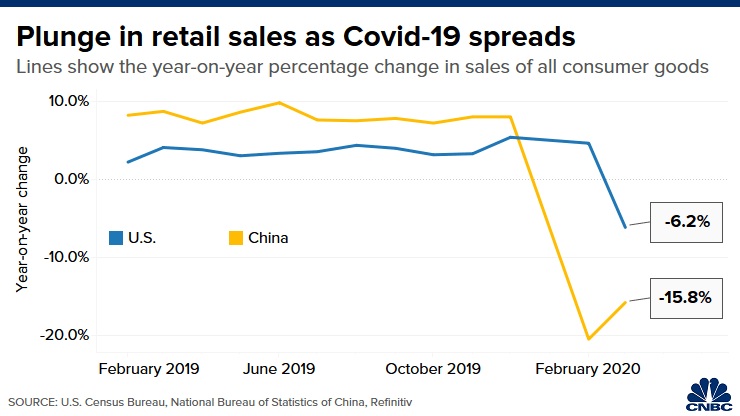 Biểu đồ về doanh số bán lẻ giảm mạnh khi đại dịch COVID-19 lây lan. Đồ họa: CNBC.