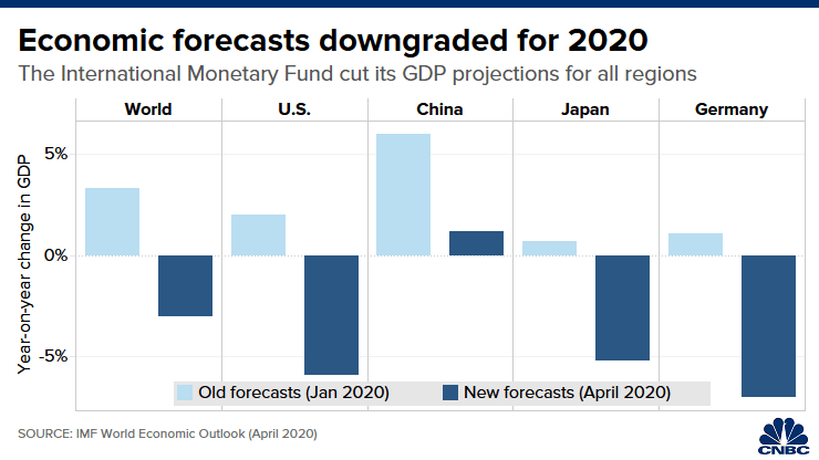 Biểu đồ dự báo về kinh tế 2020 . Đồ họa: CNBC.