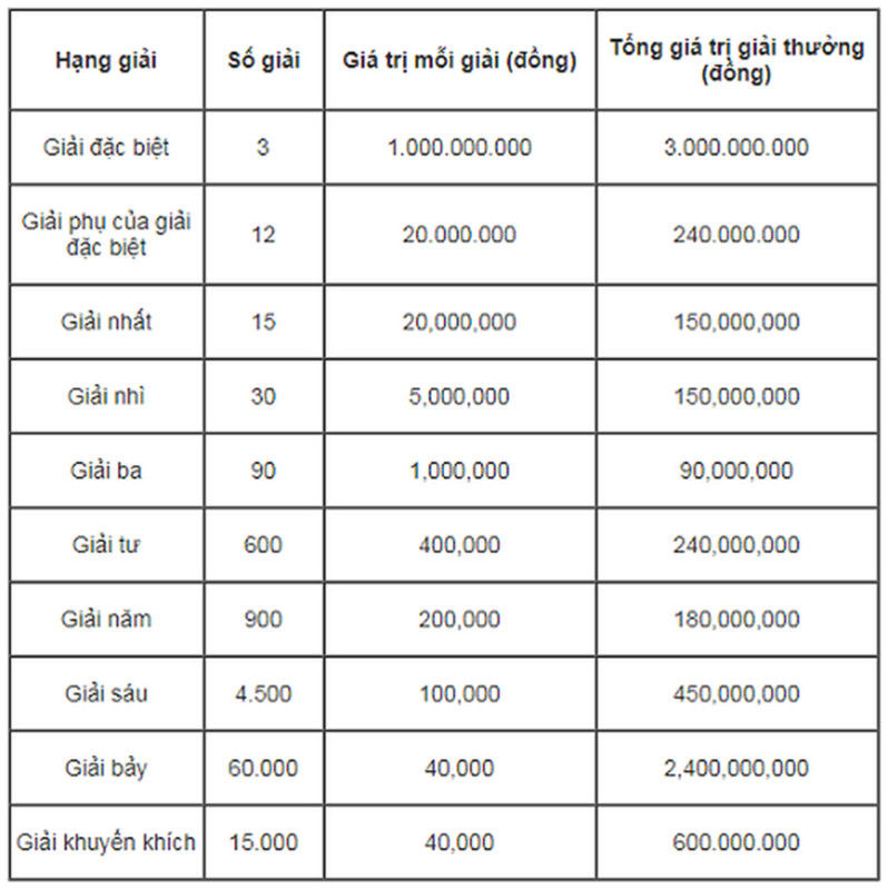   Chú ý: Vé trùng nhiều giải sẽ được lĩnh đủ tiền thưởng tất cả các giải đã trúng.  