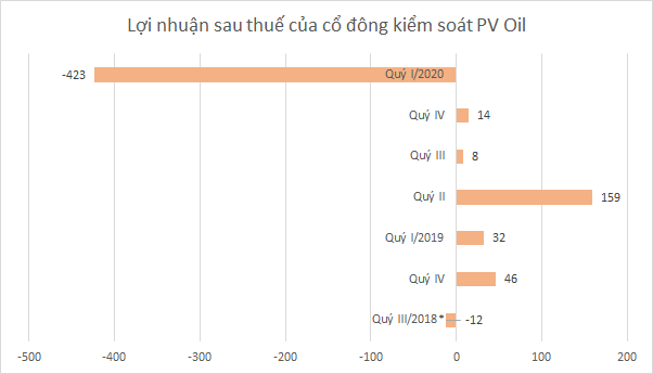 * Chu kỳ kế toán 1/8/2018-30/9/2018. Đơn vị: tỷ đồng.