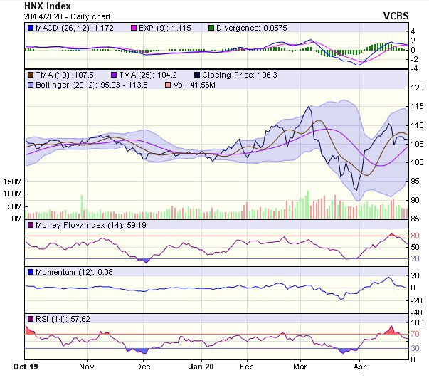 Biểu đồ kỹ thuật HNX-Index. Nguồn: VCBS. 