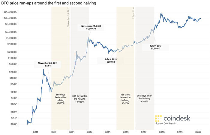 Biểu đồ giá Bitcoin tăng lên sau lần halving. Nguồn: CoinDesk.