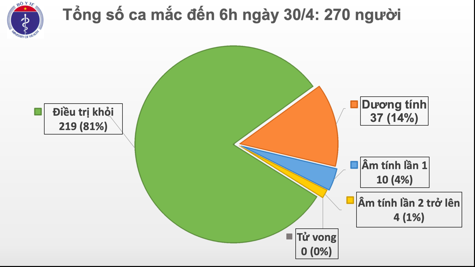 Không ghi nhận thêm ca mắc mới, Việt Nam có hơn 7.000 người hoàn thành cách ly trong sáng 30/4