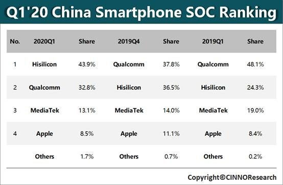 Vượt mặt Qualcomm, Huawei trở thành nhà sản xuất chip số lớn nhất tại Trung Quốc