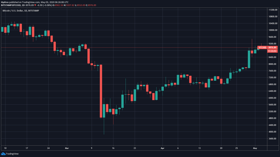 Biểu đồ từ TradingView.com.