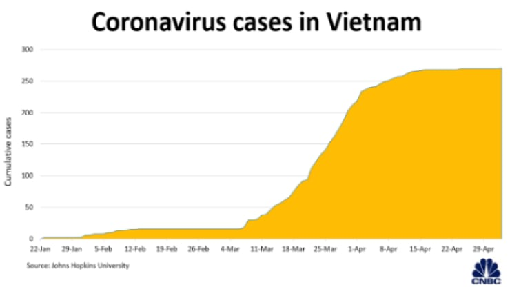 Việt Nam có thể tránh được suy thoái kinh tế nhờ ngăn chặn COVID-19 hiệu quả