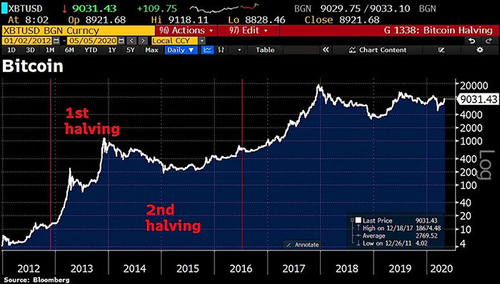 Xu hướng giá Bitcoin sau halving trước đây. Nguồn: Holger Zschapitz.