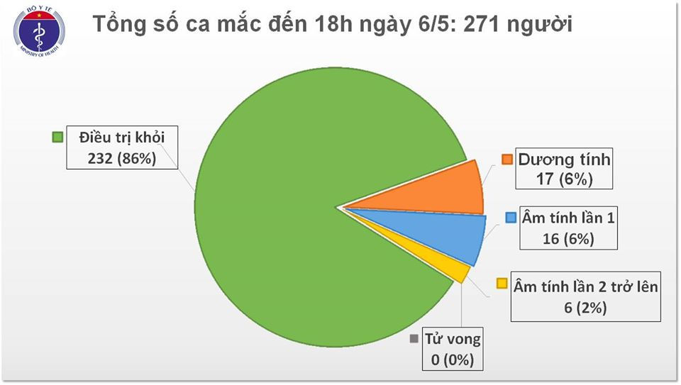 Việt Nam không có thêm ca nhiễm COVID-19 trong ngày 6/5