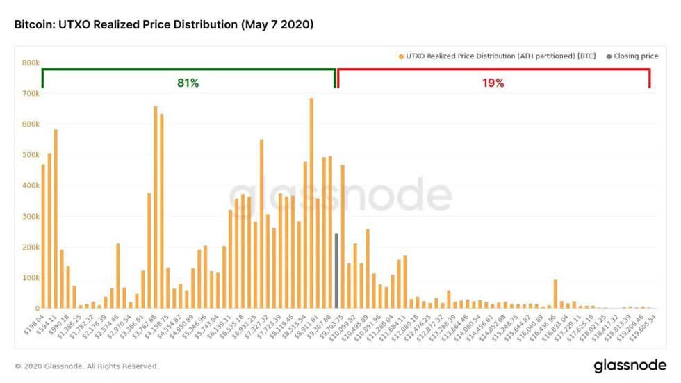 Phân phối giá thực hiện UTXO (ngày 7 tháng 5 năm 2020). Nguồn: Glassnode.