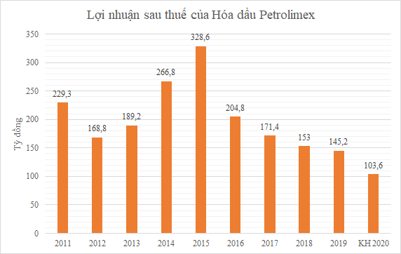 Hóa dầu Petrolimex chia cổ tức tiền mặt 14%, kế hoạch lãi 2020 giảm 29%  