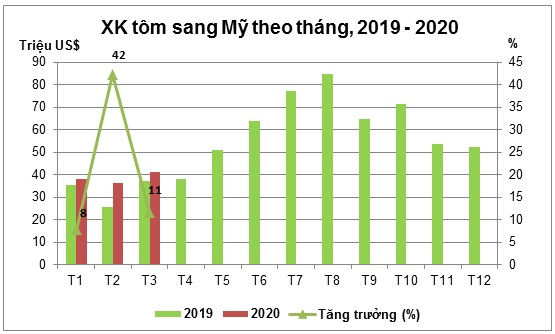 Hậu COVID-19: Cơ hội để tôm Việt Nam xâm nhập thị trường Mỹ?