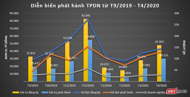 Diễn biến phát hành TPDN từ T9/2019 - T4/2020 (Nguồn: HNX) 