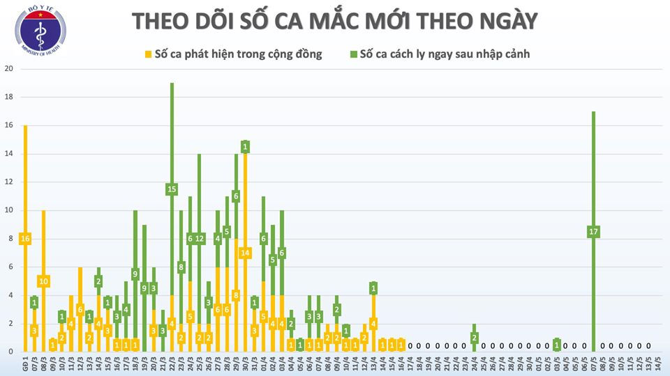 Thêm 8 ca khỏi, Việt Nam đã chữa thành công 90% bệnh nhân mắc COVID-19  