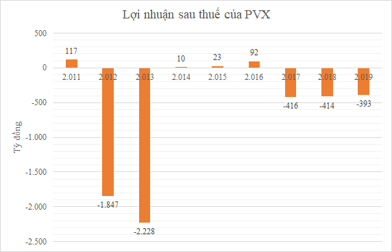 Cổ phiếu PVX sẽ bị hủy niêm yết từ 9/6  