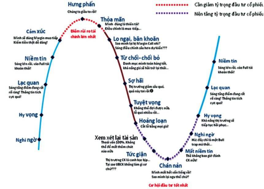 VN - Index tăng mạnh: Nên tham lam hay sợ hãi?