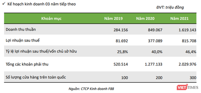 Kế hoạch kinh doanh của F88 giai đoạn 2019 - 2021 