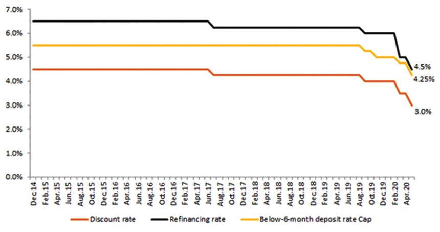 Lãi suất điều hành của Việt Nam từ cuối năm 2014 đến nay. Nguồn: NHNN; Ghi chú: đường màu cam là lãi suất tái chiết khấu, đường màu đen là lãi suất tái cấp vốn, đường màu vàng là trần lãi suất huy động kỳ hạn dưới 6 tháng. 