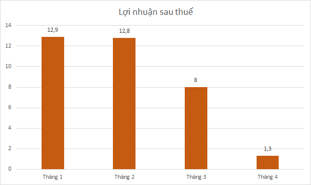 Đơn vị: Tỷ đồng