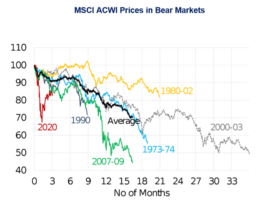   Biểu đồ tương quan diễn biến giá cổ phiếu trong các giai đoạn (Nguồn: Citigroup)   