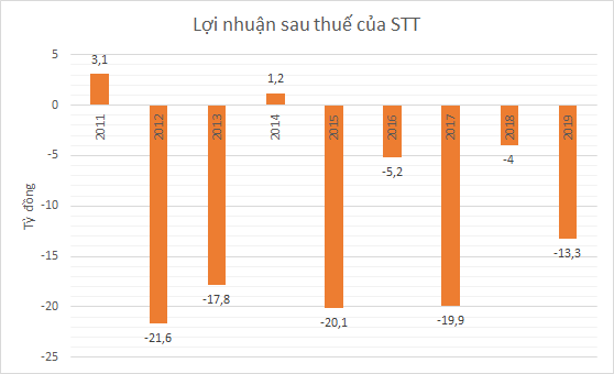 Thêm một công ty trên sàn mở thủ tục phá sản  