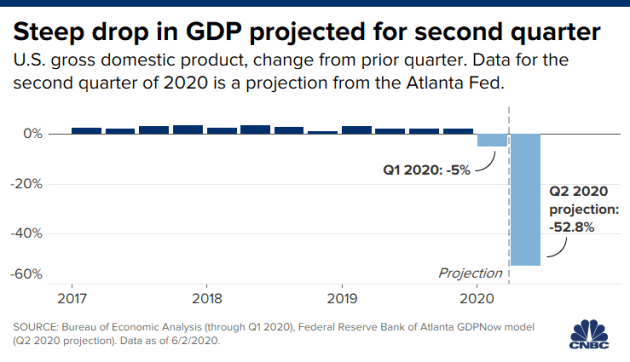 FED dự báo GDP quý II của Mỹ có thể giảm gần 5,3%