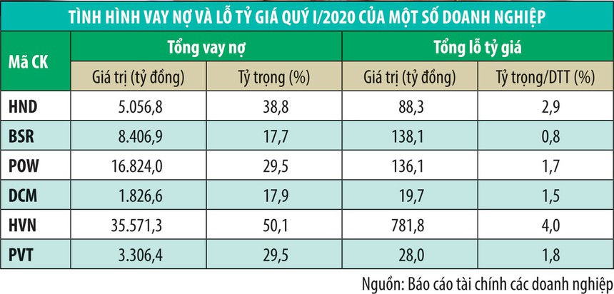 “Gió đổi chiều” với doanh nghiệp có dư nợ ngoại tệ