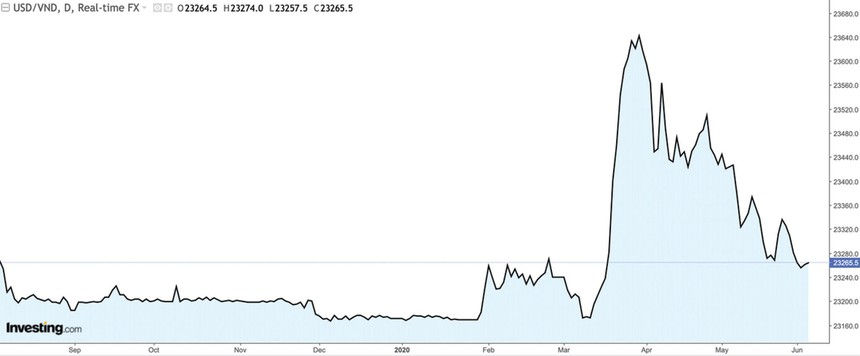 Diễn biến tỷ giá USD/VND từ tháng 8/2019 đến nay.