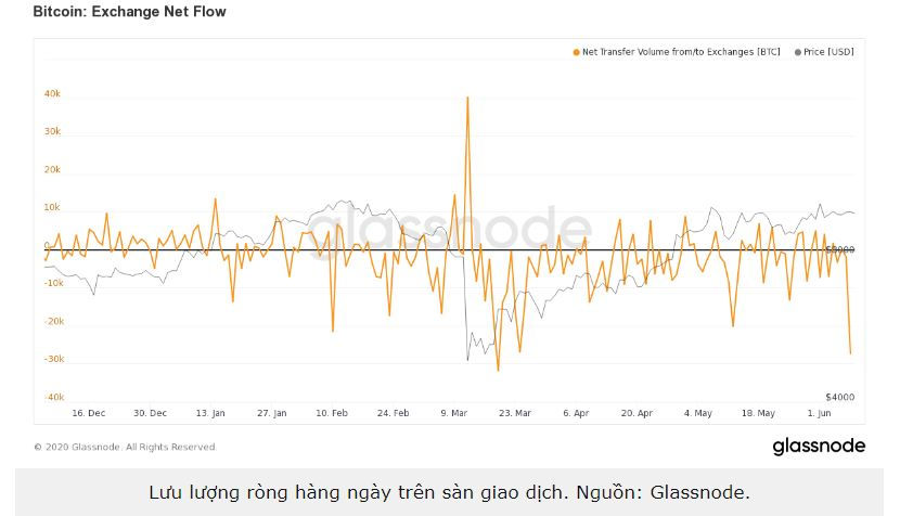 Bitcoin đi ngang ở mức 9.700 USD