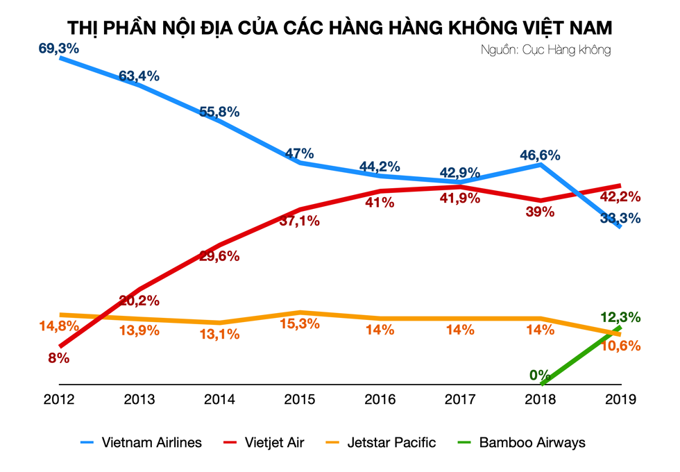 Vietjet Air đang là hãng hàng không có thị phần nội địa cao nhất cả nước, vượt xa Jetstar Pacific. Đồ hoạ: Tất Đạt