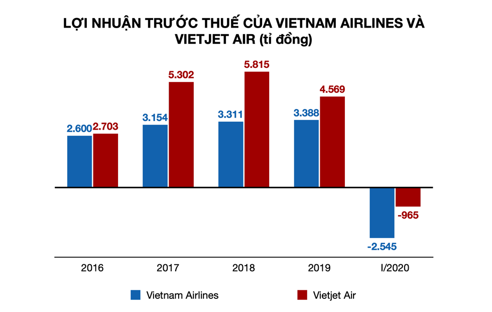 Các con số tài chính của Vietjet Air đều lạc quan hơn rất nhiều so với Vietnam Airlines. Đồ họa: Tất Đạt