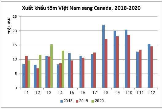 Tiềm năng lớn cho xuất khẩu tôm vào thị trường Canada