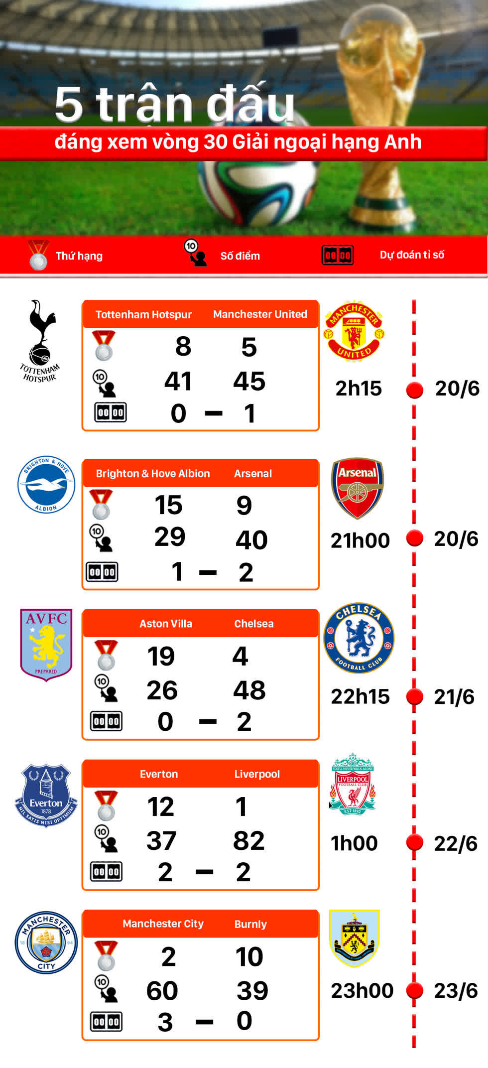 5 trận đấu đáng xem nhất vòng 30 Premier League 