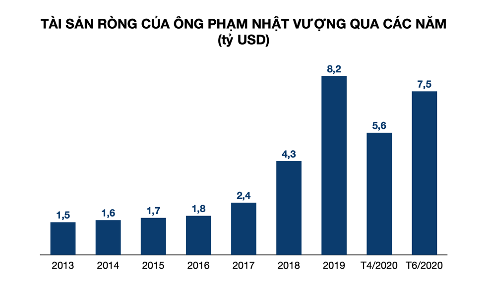 Tài sản của ông Vượng phục hồi nhanh chóng chỉ sau một tháng kết thúc cao điểm đại dịch COVID-19. Đồ hoạ: Tất Đạt