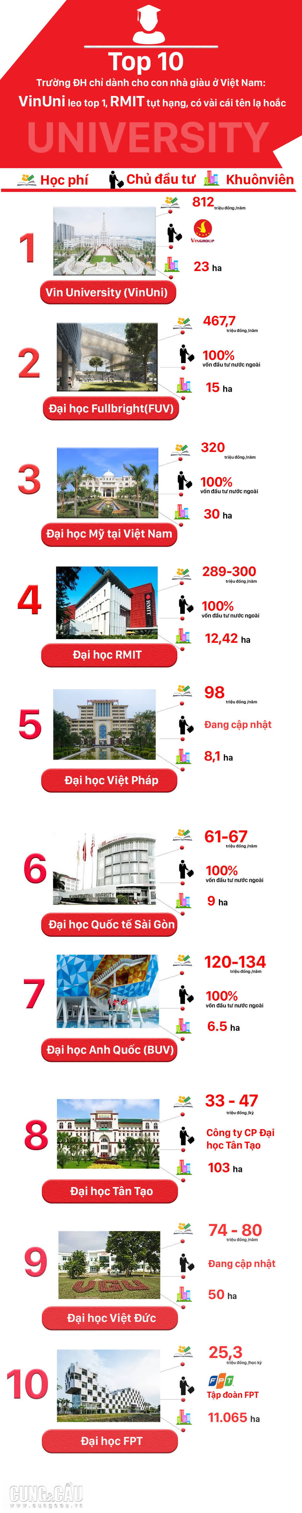 Top 10 trường đại học dành cho con nhà giàu ở Việt Nam: VinUni dẫn đầu