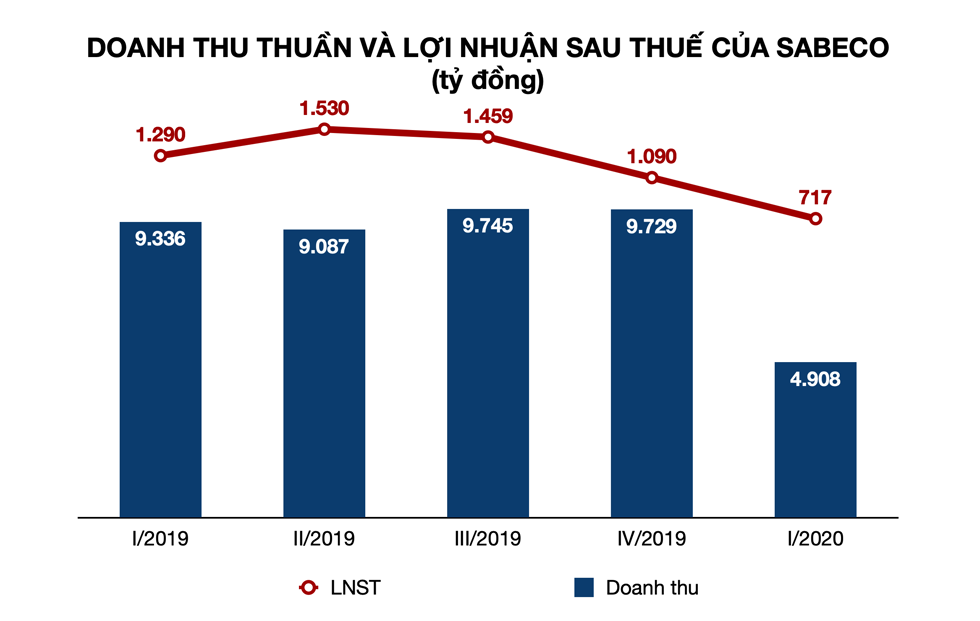 Doanh thu và lợi nhuận Sabeco trong quý I/2020 rất thê lương so với các quý trước đó. Đồ hoạ: Tất Đạt