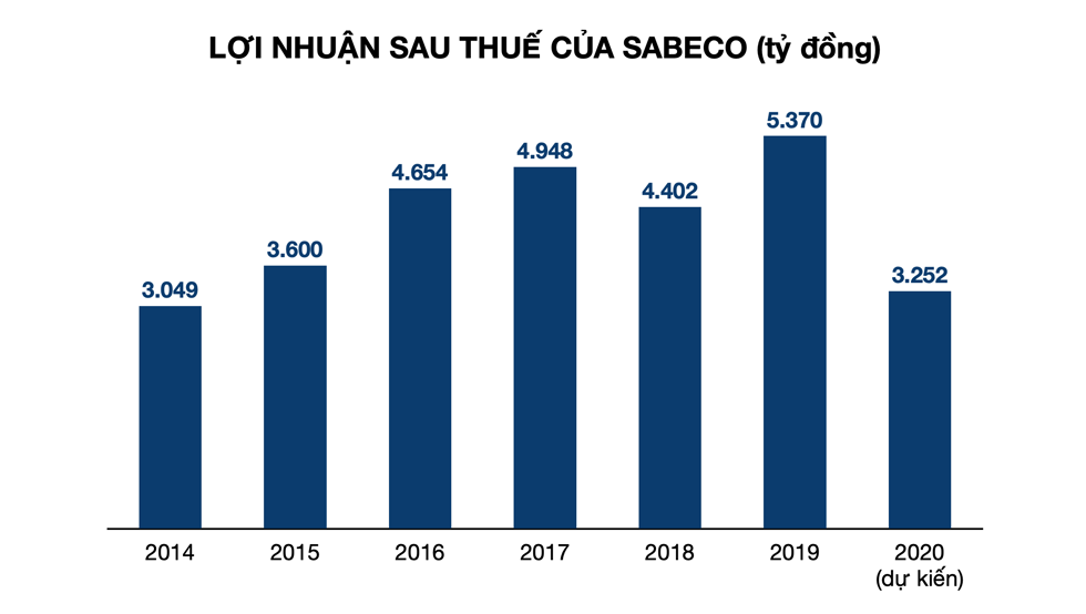 Lợi nhuận sau thuế mà Sabeco đặt ra cho năm nay là mức thấp nhất lịch sử 6 năm qua. Đồ hoạ: Tất Đạt