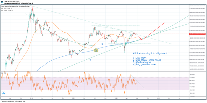 Biểu đồ giá bitcoin được chia sẻ bởi người giao dịch tiền điện tử Dave the Wave (@Davthewave trên Twitter). Biểu đồ từ TradingView.com