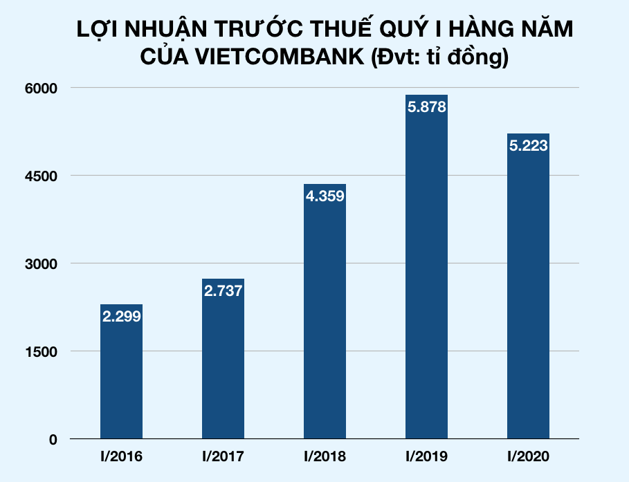   Lợi nhuận quý I của Vietcombank lần đầu tiên giảm trong nhiều năm qua. Đồ hoạ: Nguyên Phương  